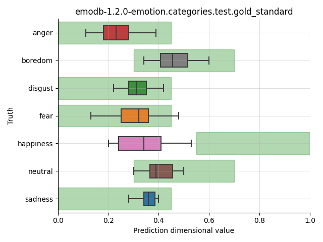 ../../../_images/visualization_emodb-1.2.0-emotion.categories.test.gold_standard50.png