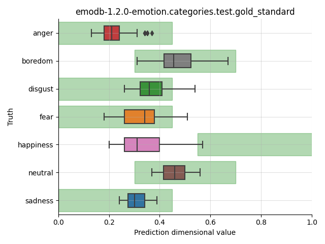 ../../../_images/visualization_emodb-1.2.0-emotion.categories.test.gold_standard51.png