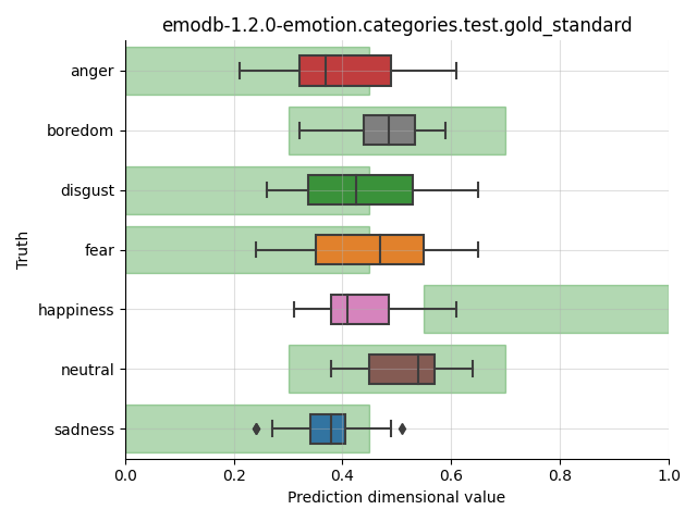 ../../../_images/visualization_emodb-1.2.0-emotion.categories.test.gold_standard52.png