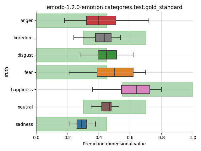 ../../../_images/visualization_emodb-1.2.0-emotion.categories.test.gold_standard53.png