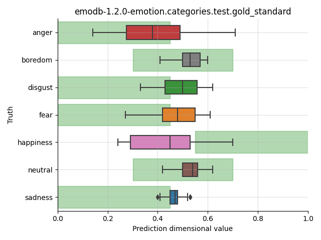 ../../../_images/visualization_emodb-1.2.0-emotion.categories.test.gold_standard54.png