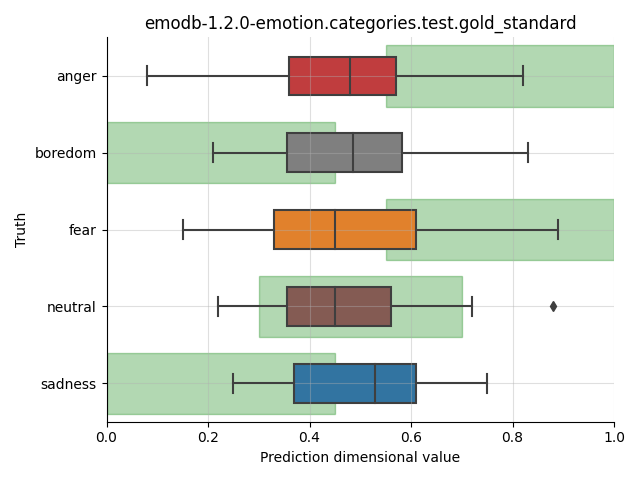 ../../../_images/visualization_emodb-1.2.0-emotion.categories.test.gold_standard55.png