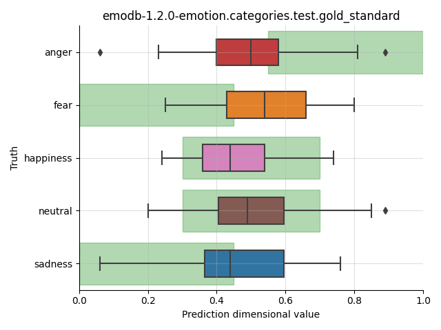 ../../../_images/visualization_emodb-1.2.0-emotion.categories.test.gold_standard56.png