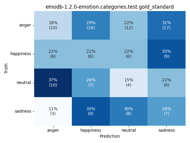 ../../../_images/visualization_emodb-1.2.0-emotion.categories.test.gold_standard57.png