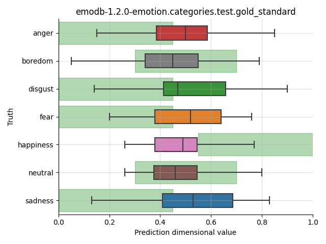 ../../../_images/visualization_emodb-1.2.0-emotion.categories.test.gold_standard59.png