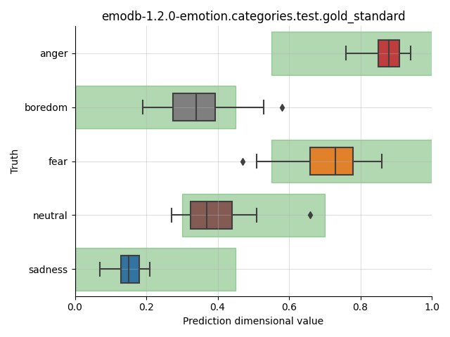 ../../../_images/visualization_emodb-1.2.0-emotion.categories.test.gold_standard6.png