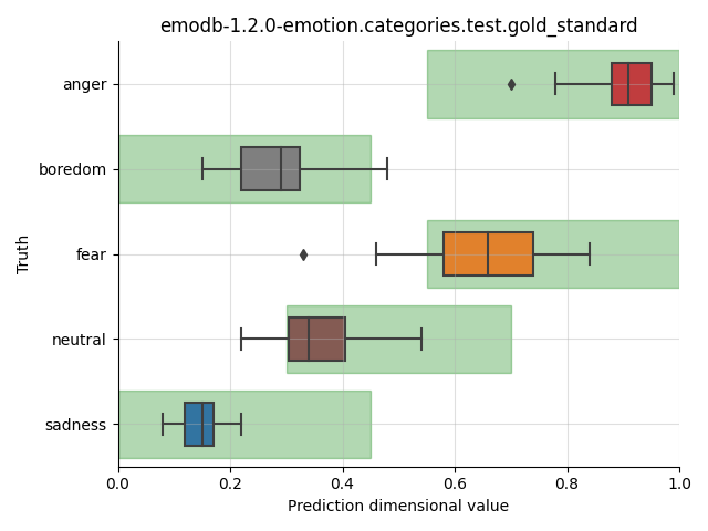 ../../../_images/visualization_emodb-1.2.0-emotion.categories.test.gold_standard7.png