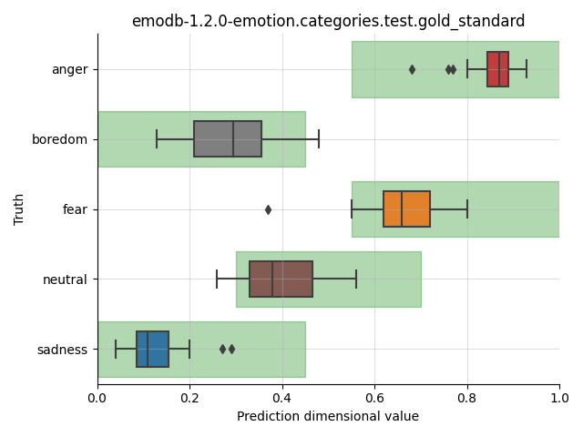 ../../../_images/visualization_emodb-1.2.0-emotion.categories.test.gold_standard8.png