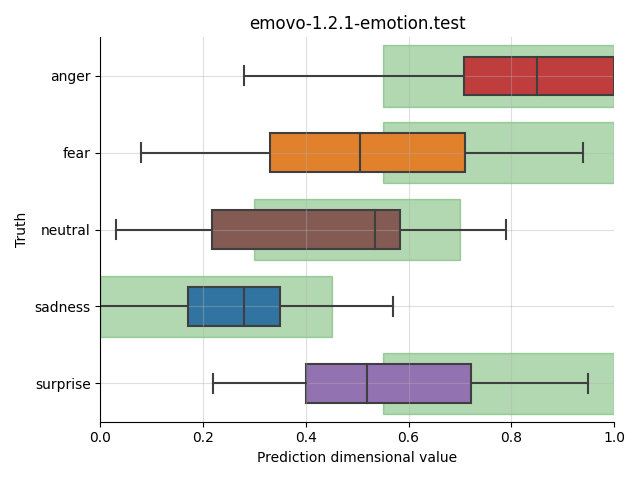 ../../../_images/visualization_emovo-1.2.1-emotion.test.png