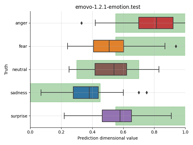 ../../../_images/visualization_emovo-1.2.1-emotion.test3.png