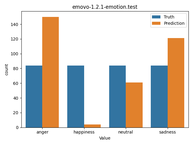 ../../../_images/visualization_emovo-1.2.1-emotion.test30.png