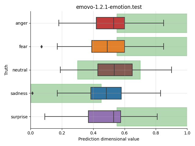 ../../../_images/visualization_emovo-1.2.1-emotion.test77.png