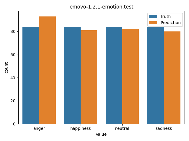 ../../../_images/visualization_emovo-1.2.1-emotion.test80.png