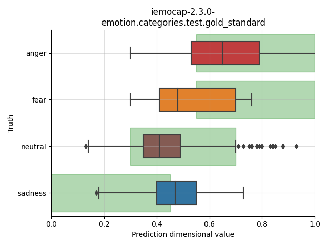 ../../../_images/visualization_iemocap-2.3.0-emotion.categories.test.gold_standard.png