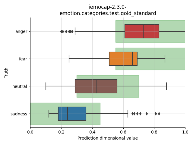 ../../../_images/visualization_iemocap-2.3.0-emotion.categories.test.gold_standard1.png