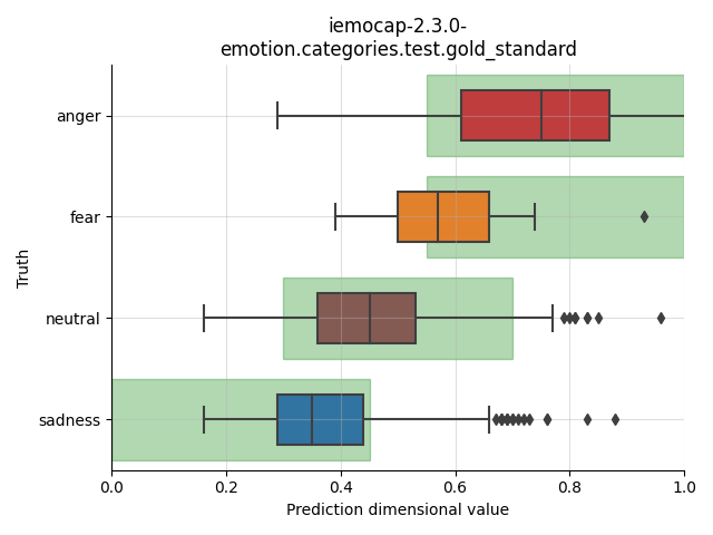 ../../../_images/visualization_iemocap-2.3.0-emotion.categories.test.gold_standard10.png