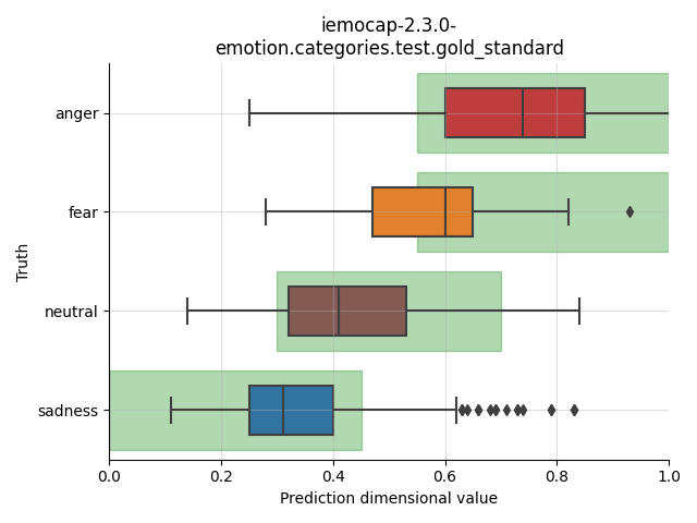 ../../../_images/visualization_iemocap-2.3.0-emotion.categories.test.gold_standard2.png