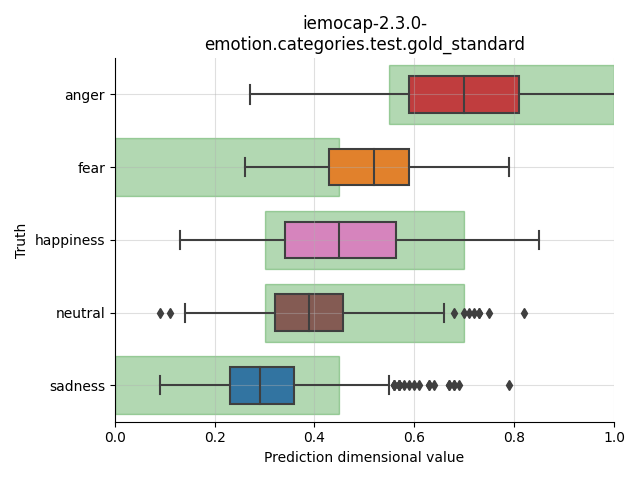 ../../../_images/visualization_iemocap-2.3.0-emotion.categories.test.gold_standard20.png