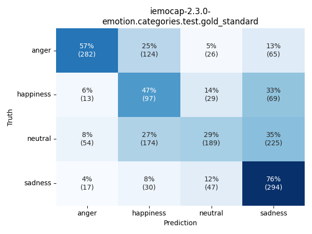 ../../../_images/visualization_iemocap-2.3.0-emotion.categories.test.gold_standard22.png