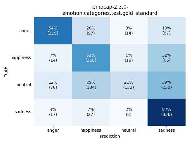 ../../../_images/visualization_iemocap-2.3.0-emotion.categories.test.gold_standard23.png