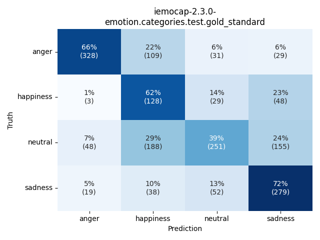 ../../../_images/visualization_iemocap-2.3.0-emotion.categories.test.gold_standard24.png