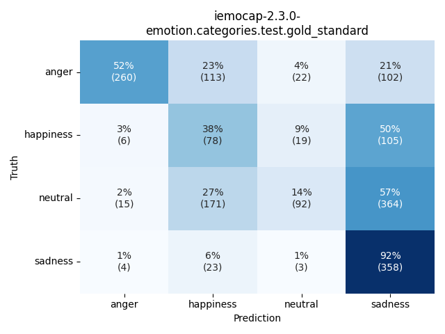 ../../../_images/visualization_iemocap-2.3.0-emotion.categories.test.gold_standard25.png