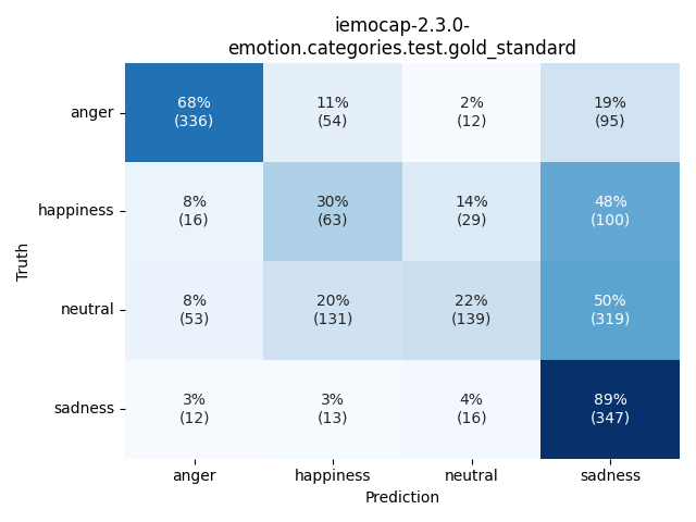 ../../../_images/visualization_iemocap-2.3.0-emotion.categories.test.gold_standard26.png