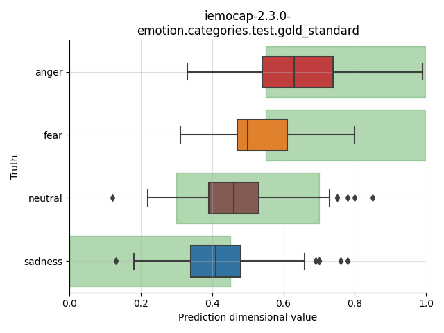 ../../../_images/visualization_iemocap-2.3.0-emotion.categories.test.gold_standard3.png