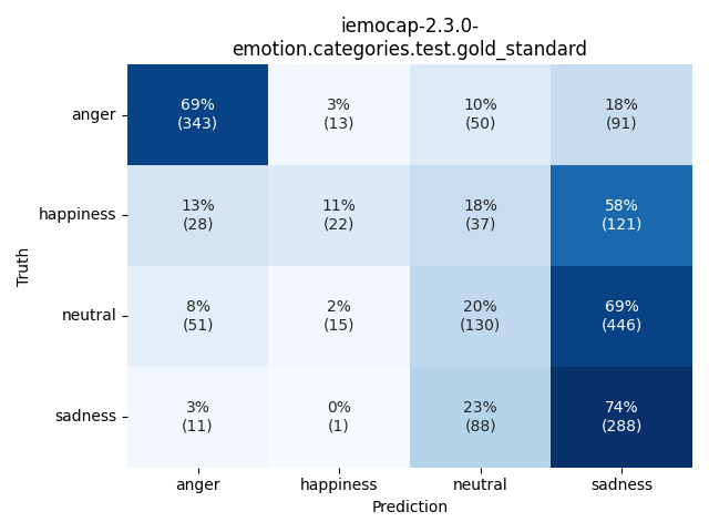 ../../../_images/visualization_iemocap-2.3.0-emotion.categories.test.gold_standard42.png