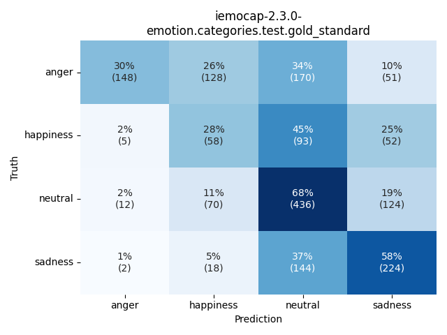 ../../../_images/visualization_iemocap-2.3.0-emotion.categories.test.gold_standard44.png