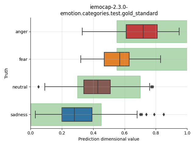 ../../../_images/visualization_iemocap-2.3.0-emotion.categories.test.gold_standard5.png