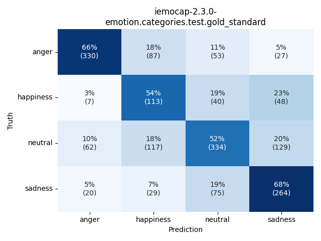 ../../../_images/visualization_iemocap-2.3.0-emotion.categories.test.gold_standard54.png