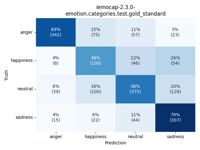 ../../../_images/visualization_iemocap-2.3.0-emotion.categories.test.gold_standard55.png