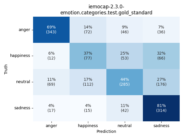 ../../../_images/visualization_iemocap-2.3.0-emotion.categories.test.gold_standard56.png