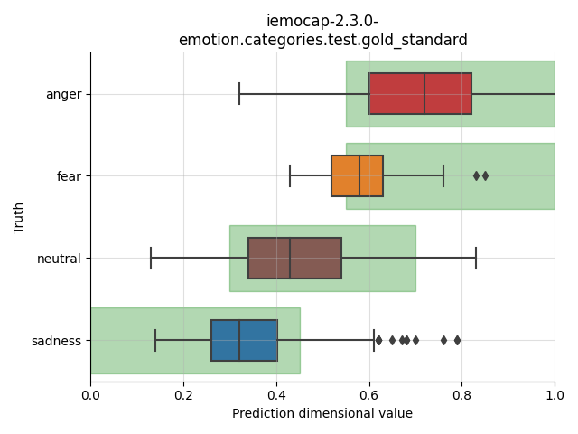 ../../../_images/visualization_iemocap-2.3.0-emotion.categories.test.gold_standard7.png