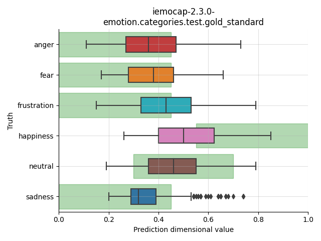 ../../../_images/visualization_iemocap-2.3.0-emotion.categories.test.gold_standard70.png