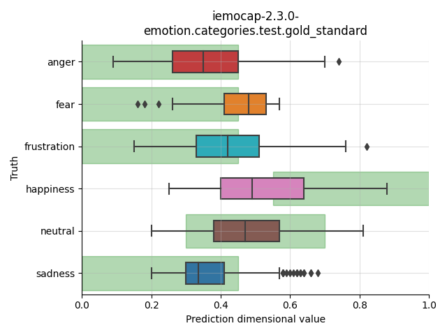 ../../../_images/visualization_iemocap-2.3.0-emotion.categories.test.gold_standard72.png