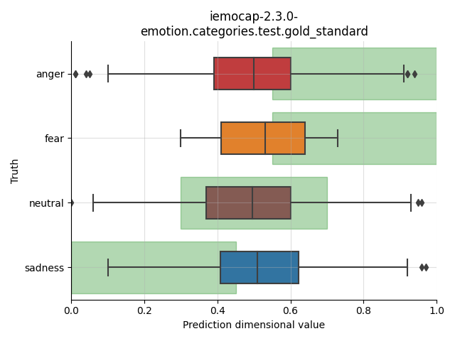 ../../../_images/visualization_iemocap-2.3.0-emotion.categories.test.gold_standard77.png