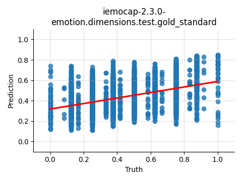 ../../../_images/visualization_iemocap-2.3.0-emotion.dimensions.test.gold_standard108.png