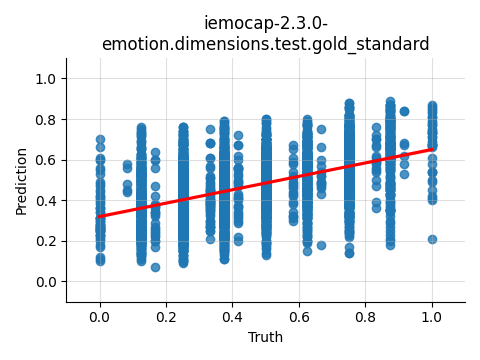 ../../../_images/visualization_iemocap-2.3.0-emotion.dimensions.test.gold_standard123.png