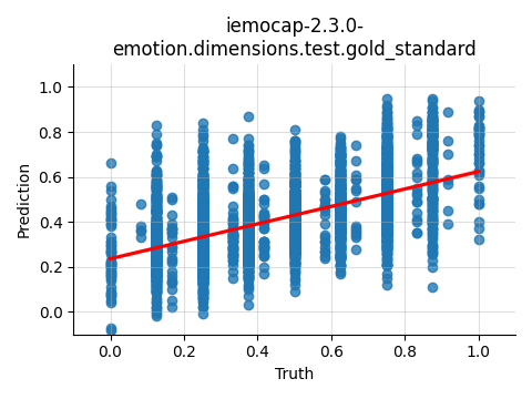 ../../../_images/visualization_iemocap-2.3.0-emotion.dimensions.test.gold_standard124.png