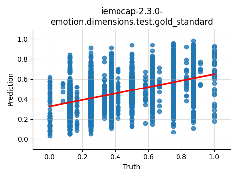 ../../../_images/visualization_iemocap-2.3.0-emotion.dimensions.test.gold_standard125.png