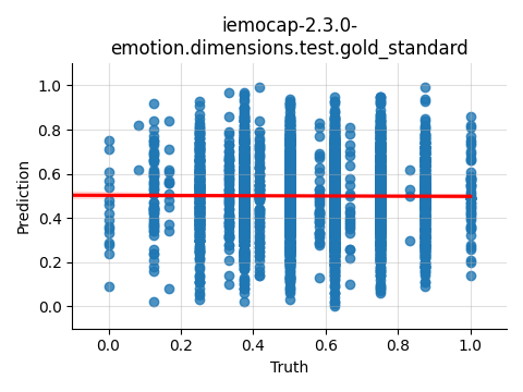 ../../../_images/visualization_iemocap-2.3.0-emotion.dimensions.test.gold_standard137.png