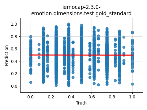 ../../../_images/visualization_iemocap-2.3.0-emotion.dimensions.test.gold_standard141.png