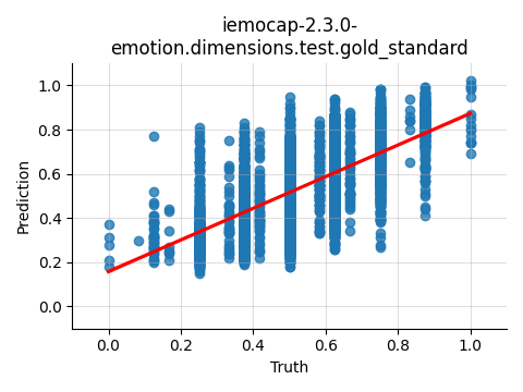 ../../../_images/visualization_iemocap-2.3.0-emotion.dimensions.test.gold_standard20.png