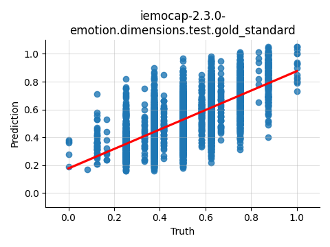 ../../../_images/visualization_iemocap-2.3.0-emotion.dimensions.test.gold_standard37.png