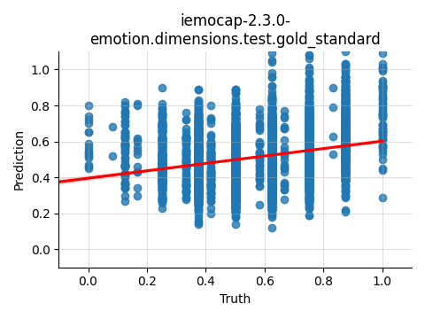 ../../../_images/visualization_iemocap-2.3.0-emotion.dimensions.test.gold_standard48.png