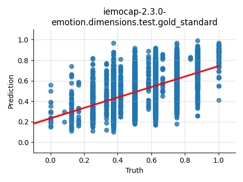 ../../../_images/visualization_iemocap-2.3.0-emotion.dimensions.test.gold_standard50.png