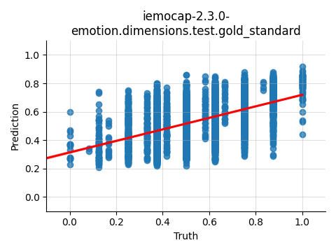 ../../../_images/visualization_iemocap-2.3.0-emotion.dimensions.test.gold_standard64.png