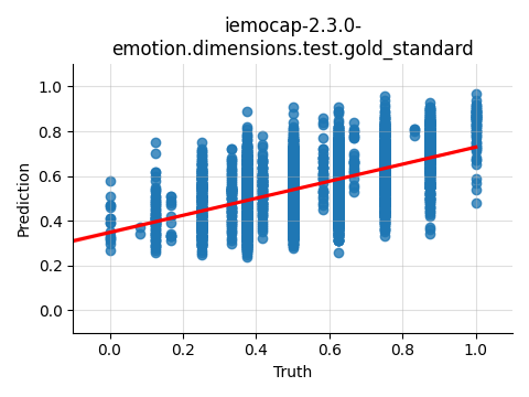 ../../../_images/visualization_iemocap-2.3.0-emotion.dimensions.test.gold_standard67.png